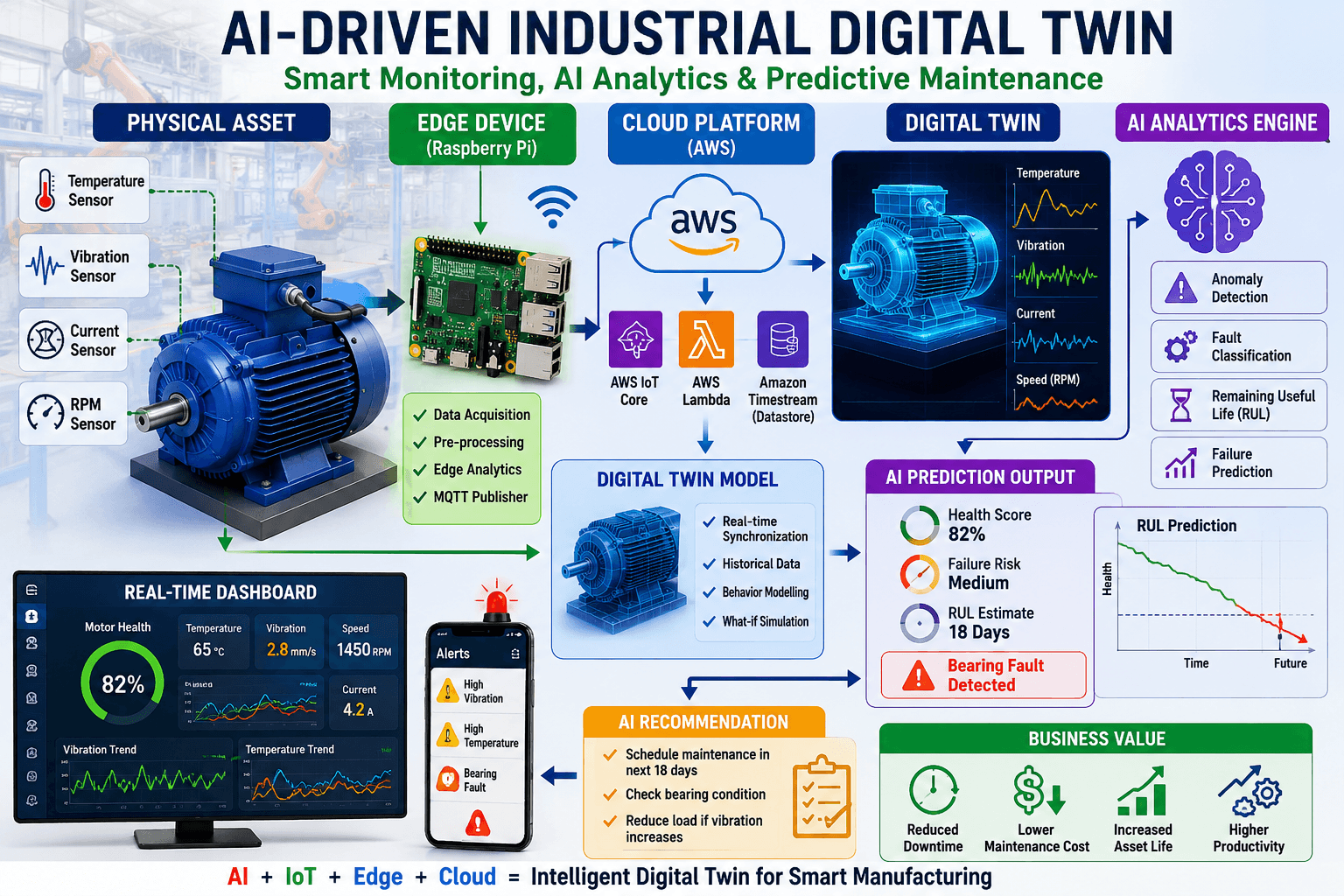 AI-driven industrial digital twin architecture showing sensors, edge processing, cloud platform, twin model, and AI analytics
